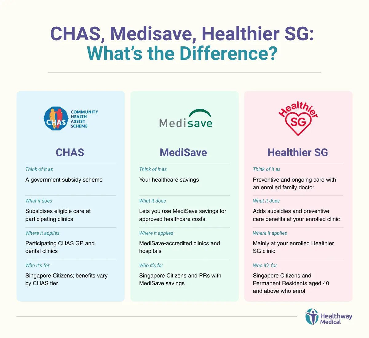 CHAS、Healthier SG 和 MediSave