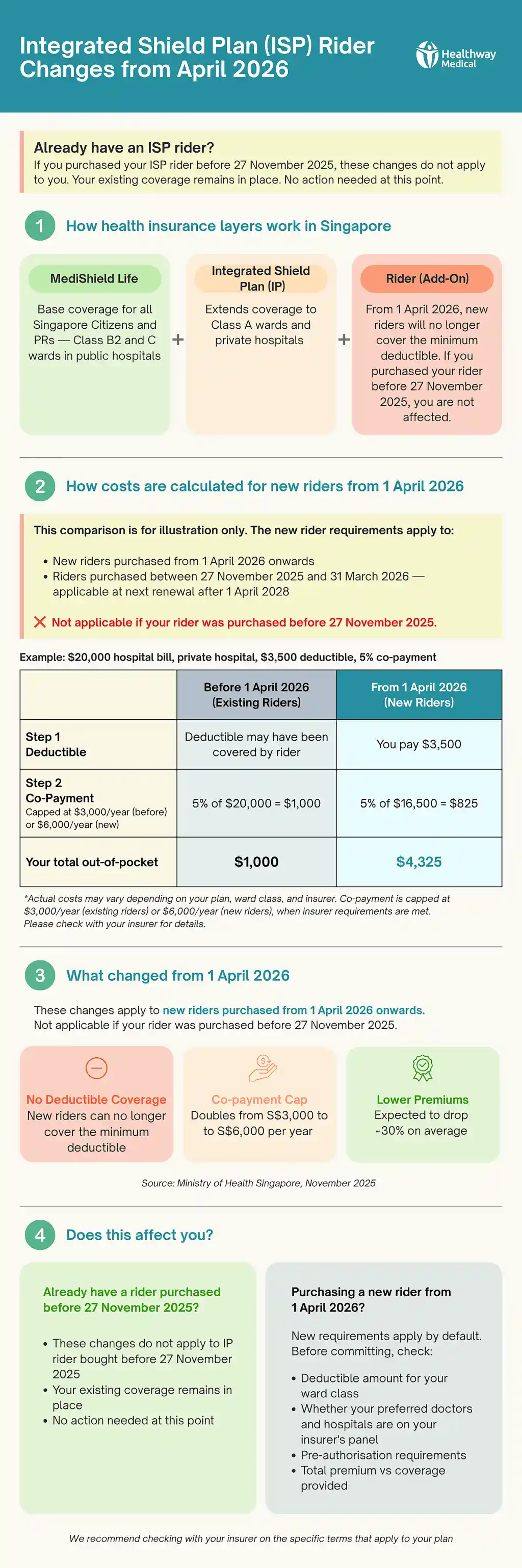 ISP Rider Changes from April 2026