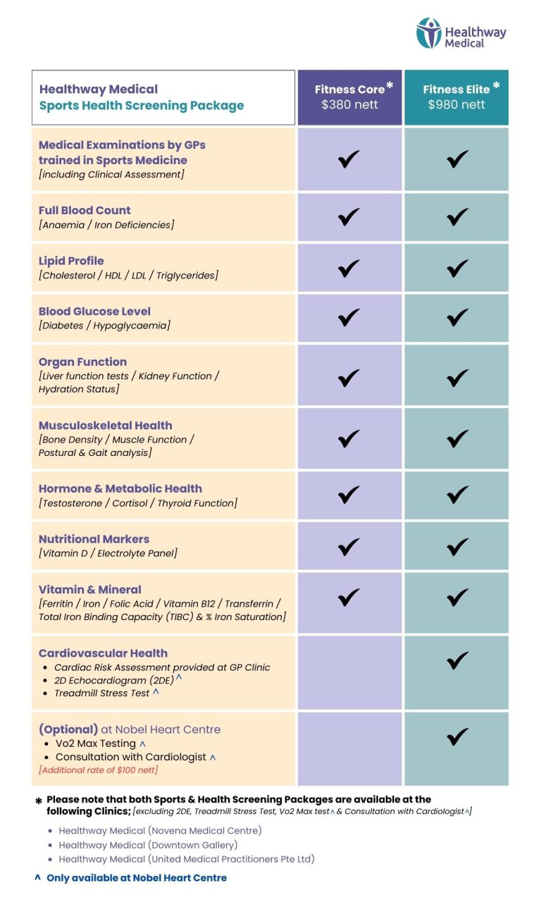 Healthway Medical [Sports Health Screening Packages] Comparison